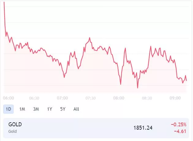 grafik harga emas hari ini